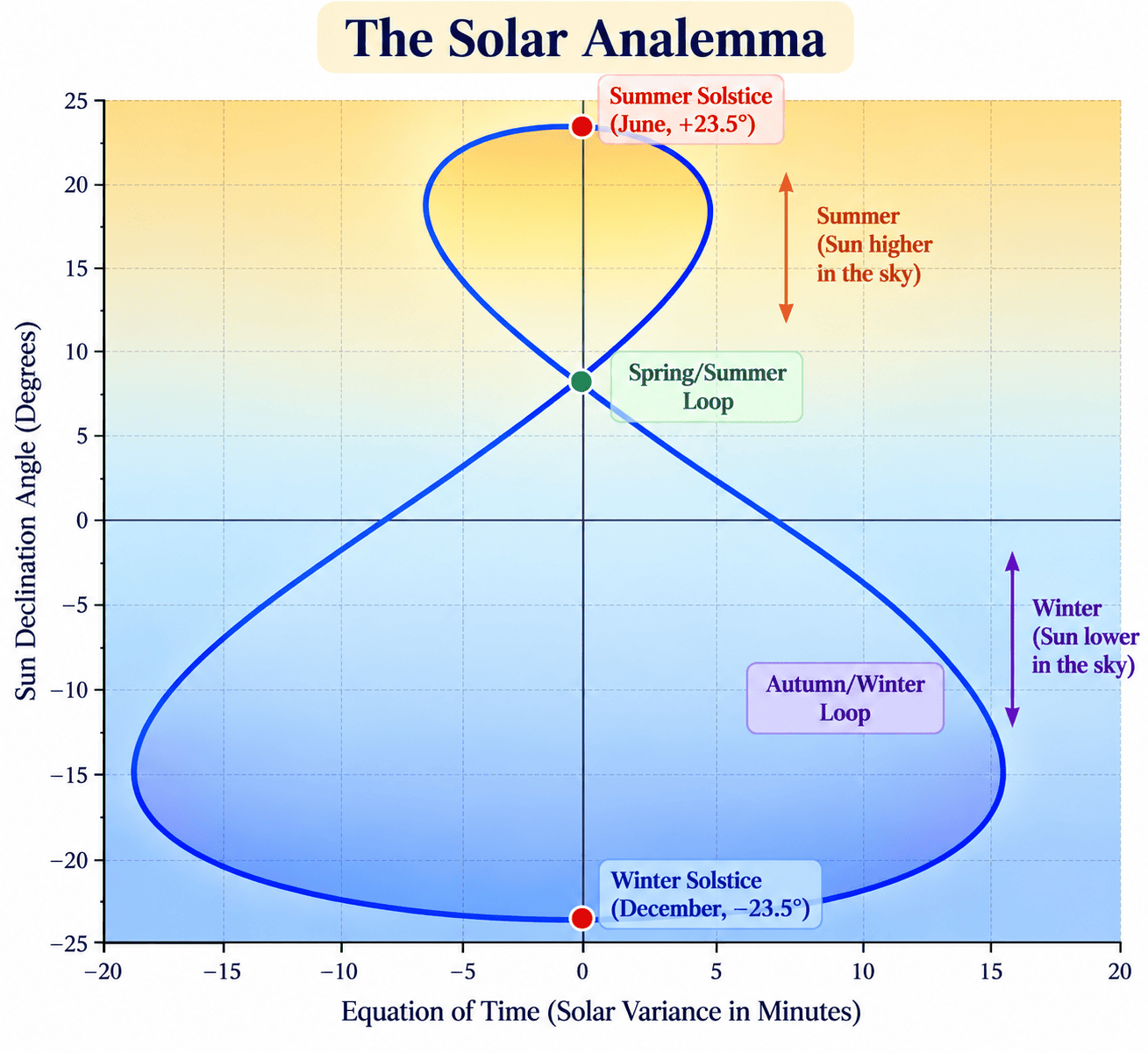 Solar analemma showing seasonal variation in solar declination and the Equation of Time